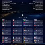 【悲報】W杯日本代表さん、2位通過の暫定ルートが地獄すぎるｗｗｗｗｗｗｗｗｗｗ