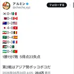 【悲報】W杯のアジア勢、またしても大敗し5連敗・・・・・・・・・