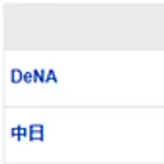 【試合結果】 6/24　中日 4-6 DeNA　櫻井5回途中5失点・・サノー2発も打線終盤追い上げるも及ばず