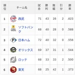 【6/24】パ・リーグ順位表｜3位浮上…日ハムの現在順位がこちら