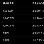 【悲報】貯金1000万、現実世界では上位3%だったｗｗｗｗｗｗｗｗｗｗ