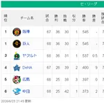 【朗報】中日、交流戦7勝11敗だったのに前との差がどんどん詰まってくる