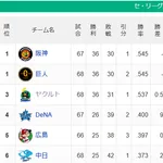 【セ順位】兎虎-燕-==//-======星鯉==竜【6/23】