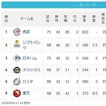 日本ハムファイターズ首位西武まで4.5ゲーム差wwwwwwwwww
