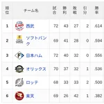 【6/25】パ・リーグ順位表｜休養日…日ハムの現在順位がこちら