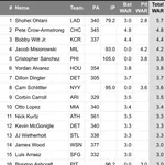 【朗報】大谷翔平、6回3失点でWAR+0.3上がり独走中