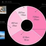 【悲報】クールジャパン機構さん、累積赤字540億円超えで廃止される・・・・・・・・・