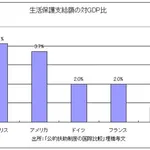 【悲報】日本ほど弱者さんに優しい国ってなくね？ｗｗｗｗｗｗｗｗｗｗ