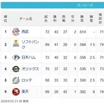 【6/25】西=-鷹==-公=-檻==-/鴎/========鷲
