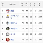 【6/26】パ・リーグ順位表｜まさかのサヨナラ…日ハムの現在順位がこちら