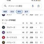 ドジャースさん、結局地区首位独走wwwwwwwwww