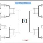 【悲報】ワールドカップ今大会から導入された変則トーナメント表、ガチで不公平すぎるｗｗｗｗｗｗｗｗｗｗ
