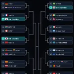【困惑】韓国さん、南アに敗れて3位転落も突破できそう・・・・・・・・・