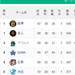 ●●●●●●●●●●●●●●●●●中日 ●●●●●●●●●●●●●広島