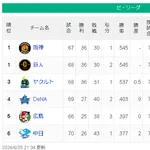 【6/25】神巨-ヤ==-/-======横広==中【順位スレ】