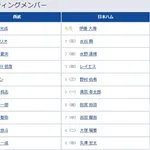 【西武対日本ハム10回戦】6（中） 岸 潤一郎　7（中） 吉田 賢吾