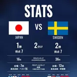 【悲報】サッカー日本代表さん、チュニジアに勝っただけで決勝トーナメント進出ｗｗｗｗｗｗｗｗｗｗ