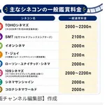 【悲報】TOHOシネマズさん、映画料金3000円時代へ向かってしまう・・・・・・・・・