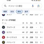 【悲報】ドジャースさん、結局地区首位独走