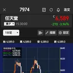 【悲報】任天堂さん、ガチで年初来安値になってしまうｗｗｗｗｗｗｗｗｗｗ