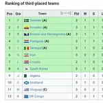 サッカー韓国代表さん、敗退寸前まで追い詰められるｗｗｗｗｗｗｗｗ