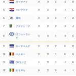 【悲報】韓国代表さん、W杯突破確率94％から54％まで急落してしまうｗｗｗｗｗｗｗｗｗｗ