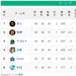 【6/27】巨-神ヤ==-/-=====-広-横==中【順位スレ】