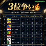 韓国がワールドカップで生きのこる確率wwwwwwwwwwwwwww