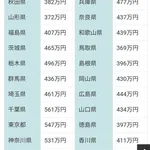 【悲報】年収350万「生活苦しい！税金を下げろ！」←わかる、年収800万「俺たちも苦しいんだ！」←これｗｗｗｗｗｗｗｗｗｗ