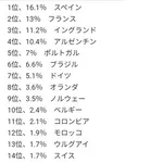 【悲報】本田圭佑さん「日本が優勝する確率は10%もない。5%くらい」←これｗｗｗｗｗｗｗｗｗｗ