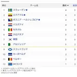 【衝撃】セネガルさん、イラクに5-0大勝で決勝T進出へ望みを繋ぐｗｗｗｗｗｗｗｗｗｗ
