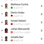 【驚愕】フランス代表さん、デンベレ前半ハットで首位通過してしまうｗｗｗｗｗｗｗｗｗｗ