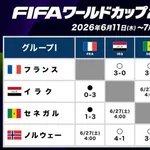 【悲報】サッカーW杯さん、3位突破の残る椅子5つを9チームで争うｗｗｗｗｗｗｗｗｗｗ
