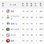 【6/27】パ・リーグ順位表｜逆転勝ち…日ハムの現在順位がこちら