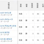 菅野智之(6月)、5登板4勝0敗 防御率6.92 8四死球 17奪三振 21失点 WHIP1.46ｗｗｗｗｗｗｗｗｗｗｗｗｗｗｗｗｗｗｗｗｗｗｗｗｗｗｗｗｗｗｗｗｗ