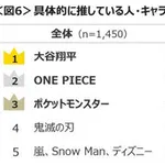 【朗報】大谷翔平、推し活調査でまさかの1位wwwwwwwwwwwwwwwwwww