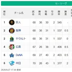 【セ順位】兎-燕虎-==//======鯉-星==竜【6/27】