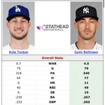 【MLB】ドジャース「うーん、ドジャース生え抜きのMVPスターベリンジャーと超高級のタッカーかあ」