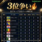 【悲報】韓国兄さんがワールドカップで生きのこる確率ｗｗｗｗｗｗｗｗｗｗ