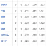 近藤健介 .303 17本 53打点 OPS1.011←こいつ