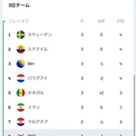 韓国敗退までマジック1点灯