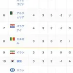 【悲報】イランさん、オーストリア3-3アルジェリアでガチの悲劇のGS敗退ｗｗｗｗｗｗｗｗｗｗ
