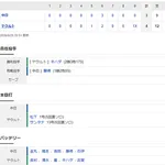 【試合結果】 6/28 中日 3-4 ヤクルト 同点9回藤嶋捕まりサヨナラ負け・・・