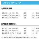 【日本ハム】福島蓮が登録 28日公示
