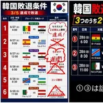 【悲報】韓国さん、悪夢のシナリオ止まらず決勝Tボーダー8位に転落・・・・・・・・・