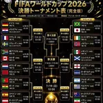 【困惑】FIFAワールドカップ32強、出揃ってしまうｗｗｗｗｗｗｗｗｗｗ
