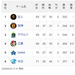 DeNA、56年以来70年ぶりの９カード連続負け越し　借金は今季ワースト14
