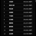 【悲報】福岡県さん、「福岡府構想」を国に要望してしまうｗｗｗｗｗｗｗｗｗｗ