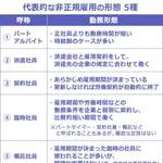 【悲報】日本人さん、三分の一が非正規雇用だった・・・・・・・・・
