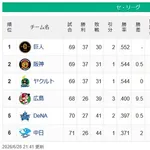 【セ順位】兎-燕虎===//-======鯉-星==竜【6/28】
